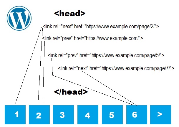 Using link rel prev and next for pagination in Wordpress